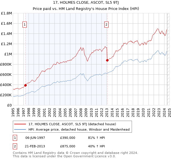 17, HOLMES CLOSE, ASCOT, SL5 9TJ: Price paid vs HM Land Registry's House Price Index