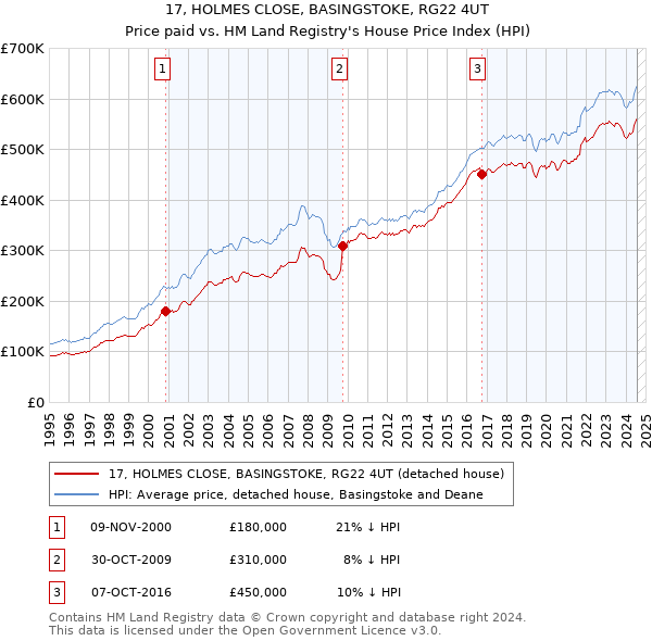 17, HOLMES CLOSE, BASINGSTOKE, RG22 4UT: Price paid vs HM Land Registry's House Price Index