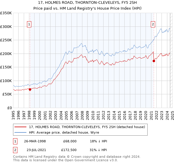 17, HOLMES ROAD, THORNTON-CLEVELEYS, FY5 2SH: Price paid vs HM Land Registry's House Price Index