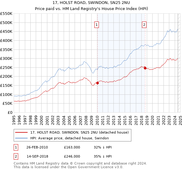 17, HOLST ROAD, SWINDON, SN25 2NU: Price paid vs HM Land Registry's House Price Index