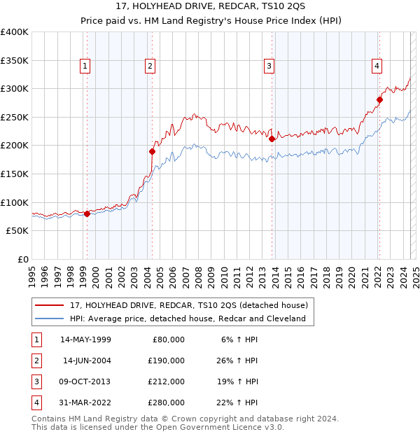 17, HOLYHEAD DRIVE, REDCAR, TS10 2QS: Price paid vs HM Land Registry's House Price Index