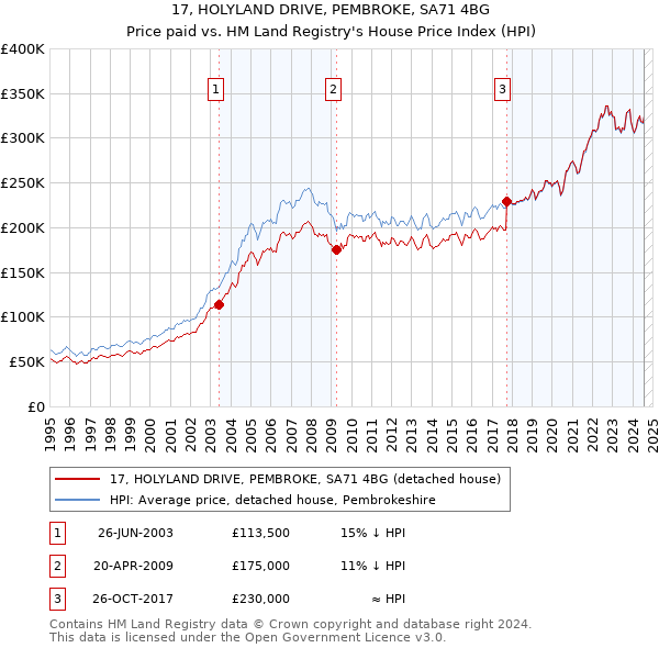 17, HOLYLAND DRIVE, PEMBROKE, SA71 4BG: Price paid vs HM Land Registry's House Price Index