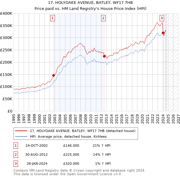 17, HOLYOAKE AVENUE, BATLEY, WF17 7HB: Price paid vs HM Land Registry's House Price Index