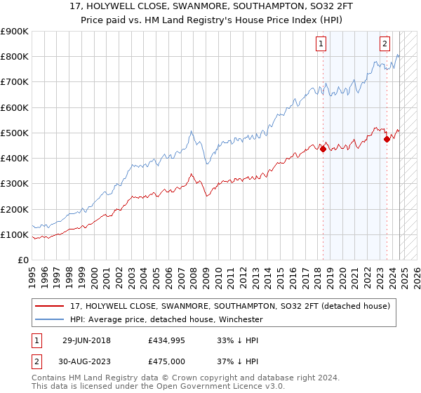 17, HOLYWELL CLOSE, SWANMORE, SOUTHAMPTON, SO32 2FT: Price paid vs HM Land Registry's House Price Index