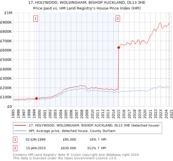 17, HOLYWOOD, WOLSINGHAM, BISHOP AUCKLAND, DL13 3HE: Price paid vs HM Land Registry's House Price Index