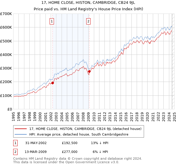 17, HOME CLOSE, HISTON, CAMBRIDGE, CB24 9JL: Price paid vs HM Land Registry's House Price Index