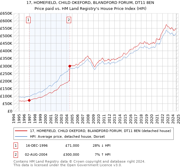 17, HOMEFIELD, CHILD OKEFORD, BLANDFORD FORUM, DT11 8EN: Price paid vs HM Land Registry's House Price Index