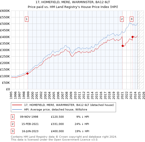 17, HOMEFIELD, MERE, WARMINSTER, BA12 6LT: Price paid vs HM Land Registry's House Price Index