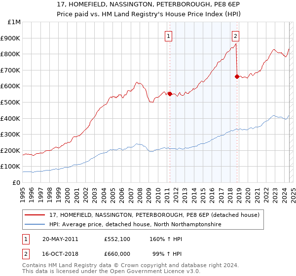 17, HOMEFIELD, NASSINGTON, PETERBOROUGH, PE8 6EP: Price paid vs HM Land Registry's House Price Index