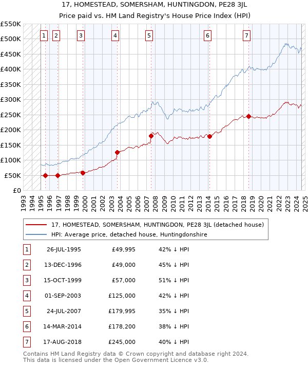 17, HOMESTEAD, SOMERSHAM, HUNTINGDON, PE28 3JL: Price paid vs HM Land Registry's House Price Index