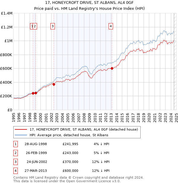 17, HONEYCROFT DRIVE, ST ALBANS, AL4 0GF: Price paid vs HM Land Registry's House Price Index