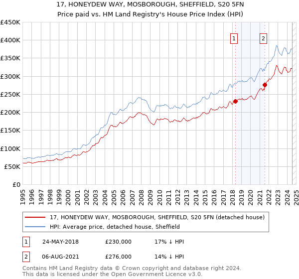 17, HONEYDEW WAY, MOSBOROUGH, SHEFFIELD, S20 5FN: Price paid vs HM Land Registry's House Price Index