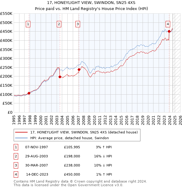 17, HONEYLIGHT VIEW, SWINDON, SN25 4XS: Price paid vs HM Land Registry's House Price Index