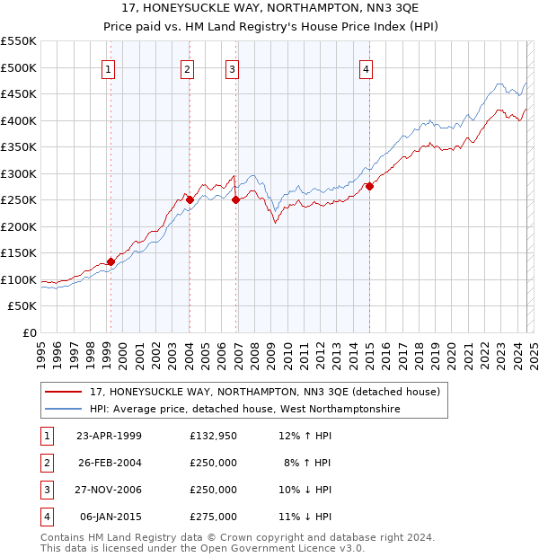 17, HONEYSUCKLE WAY, NORTHAMPTON, NN3 3QE: Price paid vs HM Land Registry's House Price Index