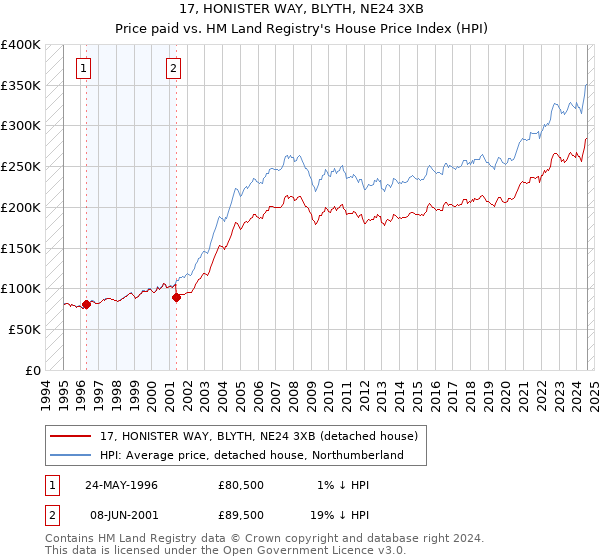 17, HONISTER WAY, BLYTH, NE24 3XB: Price paid vs HM Land Registry's House Price Index