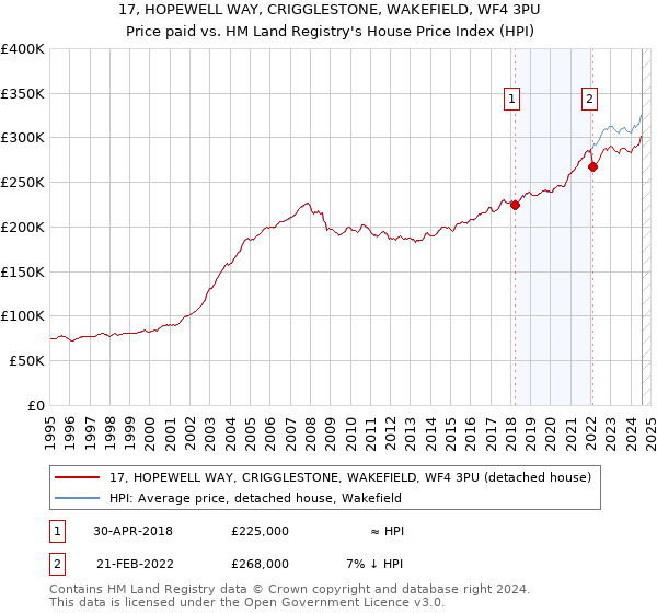 17, HOPEWELL WAY, CRIGGLESTONE, WAKEFIELD, WF4 3PU: Price paid vs HM Land Registry's House Price Index