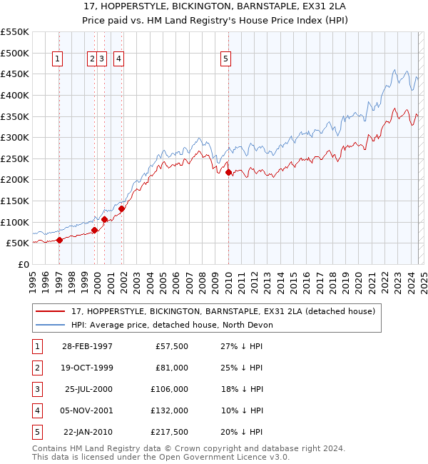 17, HOPPERSTYLE, BICKINGTON, BARNSTAPLE, EX31 2LA: Price paid vs HM Land Registry's House Price Index