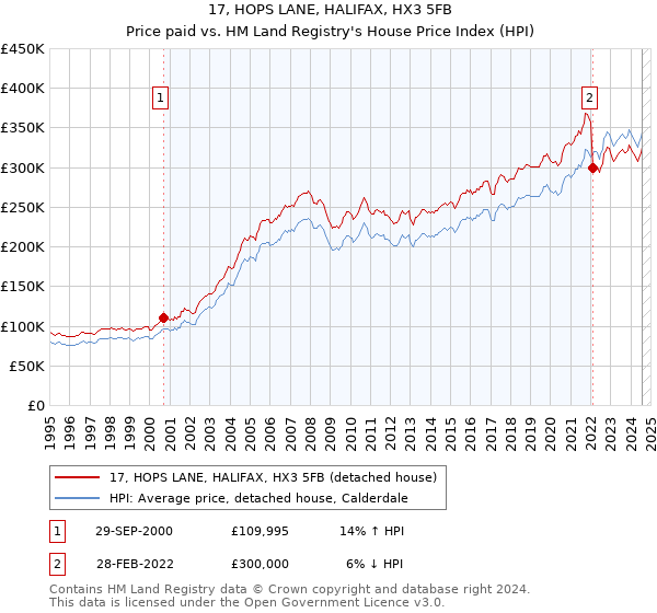 17, HOPS LANE, HALIFAX, HX3 5FB: Price paid vs HM Land Registry's House Price Index