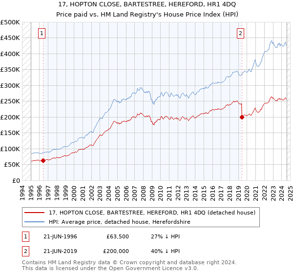 17, HOPTON CLOSE, BARTESTREE, HEREFORD, HR1 4DQ: Price paid vs HM Land Registry's House Price Index