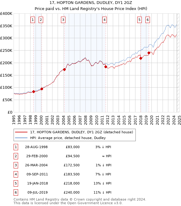 17, HOPTON GARDENS, DUDLEY, DY1 2GZ: Price paid vs HM Land Registry's House Price Index