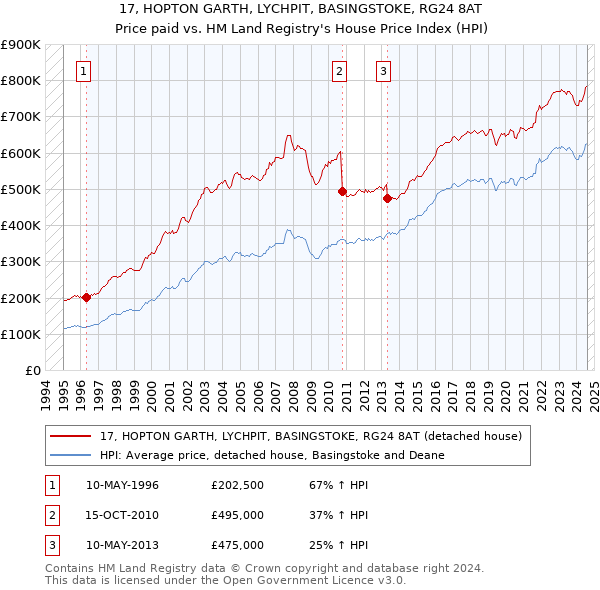 17, HOPTON GARTH, LYCHPIT, BASINGSTOKE, RG24 8AT: Price paid vs HM Land Registry's House Price Index