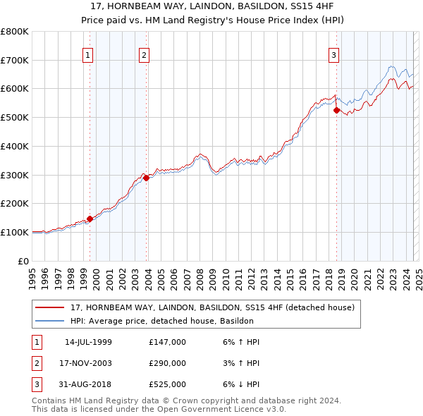 17, HORNBEAM WAY, LAINDON, BASILDON, SS15 4HF: Price paid vs HM Land Registry's House Price Index