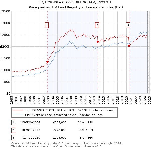 17, HORNSEA CLOSE, BILLINGHAM, TS23 3TH: Price paid vs HM Land Registry's House Price Index