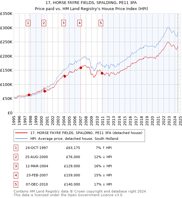 17, HORSE FAYRE FIELDS, SPALDING, PE11 3FA: Price paid vs HM Land Registry's House Price Index