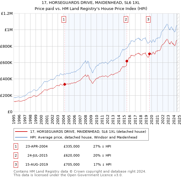 17, HORSEGUARDS DRIVE, MAIDENHEAD, SL6 1XL: Price paid vs HM Land Registry's House Price Index