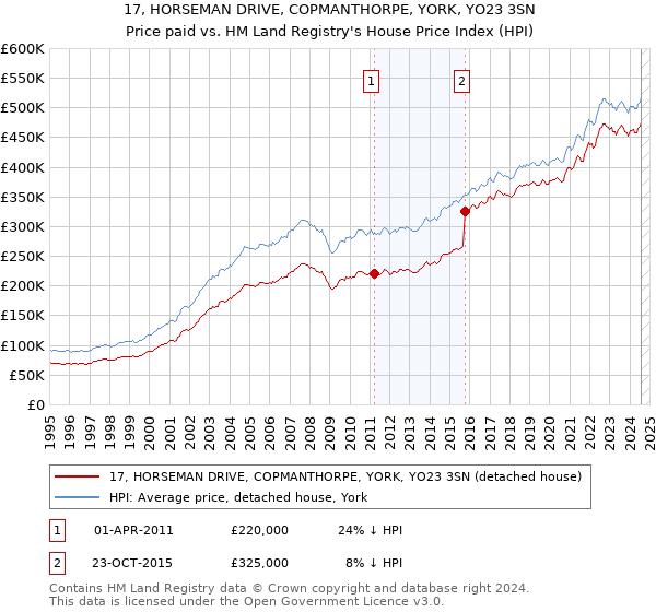 17, HORSEMAN DRIVE, COPMANTHORPE, YORK, YO23 3SN: Price paid vs HM Land Registry's House Price Index