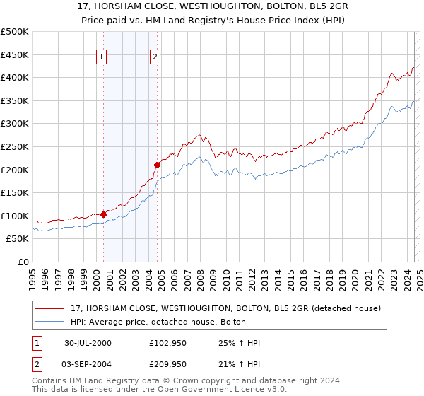 17, HORSHAM CLOSE, WESTHOUGHTON, BOLTON, BL5 2GR: Price paid vs HM Land Registry's House Price Index