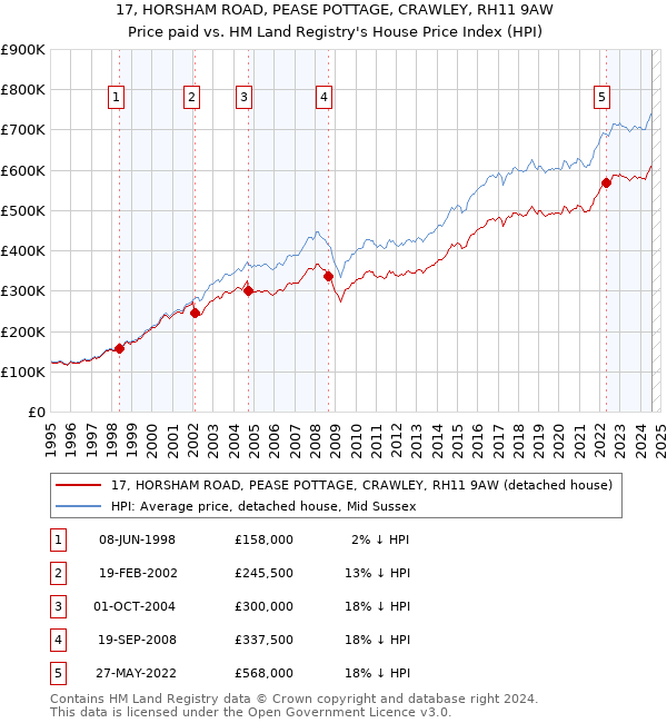 17, HORSHAM ROAD, PEASE POTTAGE, CRAWLEY, RH11 9AW: Price paid vs HM Land Registry's House Price Index