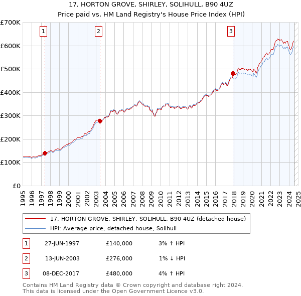 17, HORTON GROVE, SHIRLEY, SOLIHULL, B90 4UZ: Price paid vs HM Land Registry's House Price Index