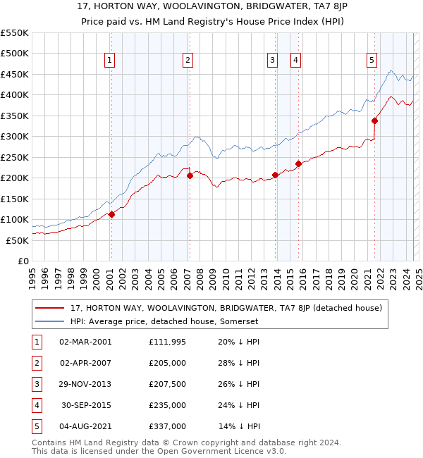 17, HORTON WAY, WOOLAVINGTON, BRIDGWATER, TA7 8JP: Price paid vs HM Land Registry's House Price Index