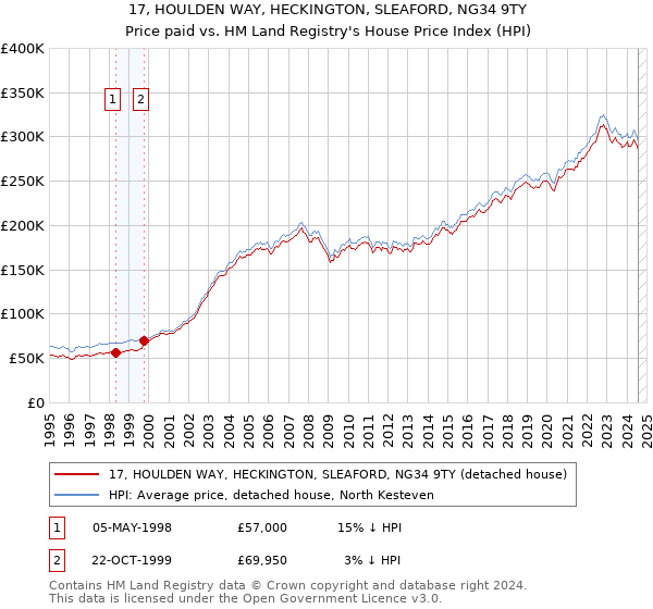 17, HOULDEN WAY, HECKINGTON, SLEAFORD, NG34 9TY: Price paid vs HM Land Registry's House Price Index