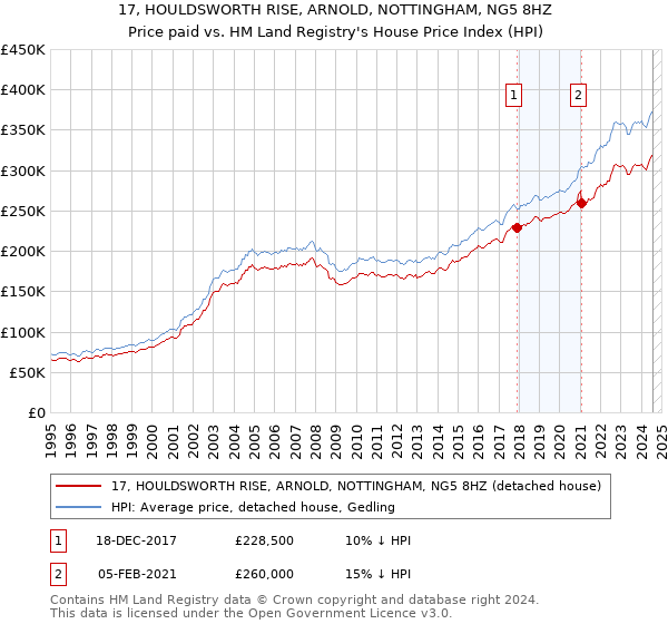 17, HOULDSWORTH RISE, ARNOLD, NOTTINGHAM, NG5 8HZ: Price paid vs HM Land Registry's House Price Index