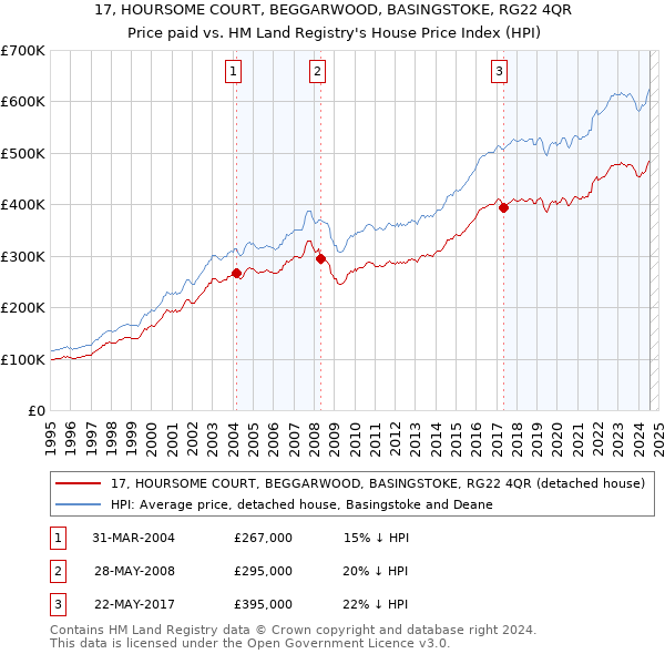 17, HOURSOME COURT, BEGGARWOOD, BASINGSTOKE, RG22 4QR: Price paid vs HM Land Registry's House Price Index