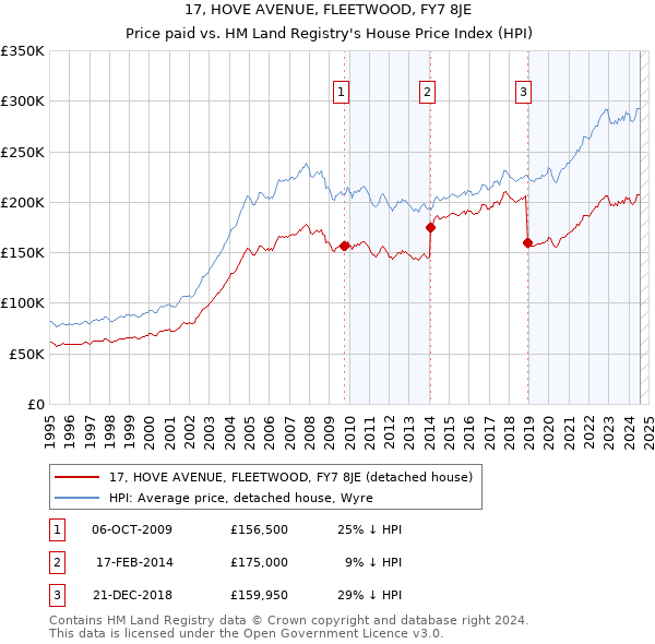 17, HOVE AVENUE, FLEETWOOD, FY7 8JE: Price paid vs HM Land Registry's House Price Index