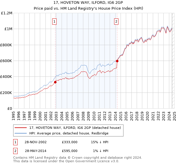 17, HOVETON WAY, ILFORD, IG6 2GP: Price paid vs HM Land Registry's House Price Index