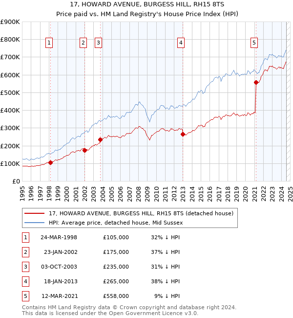 17, HOWARD AVENUE, BURGESS HILL, RH15 8TS: Price paid vs HM Land Registry's House Price Index