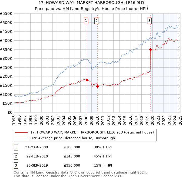 17, HOWARD WAY, MARKET HARBOROUGH, LE16 9LD: Price paid vs HM Land Registry's House Price Index