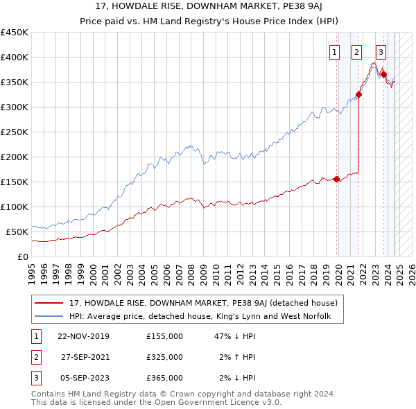 17, HOWDALE RISE, DOWNHAM MARKET, PE38 9AJ: Price paid vs HM Land Registry's House Price Index