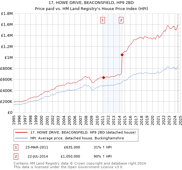 17, HOWE DRIVE, BEACONSFIELD, HP9 2BD: Price paid vs HM Land Registry's House Price Index