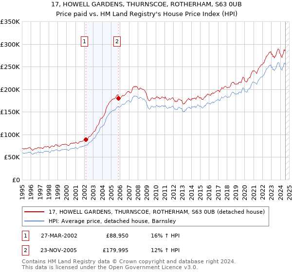 17, HOWELL GARDENS, THURNSCOE, ROTHERHAM, S63 0UB: Price paid vs HM Land Registry's House Price Index