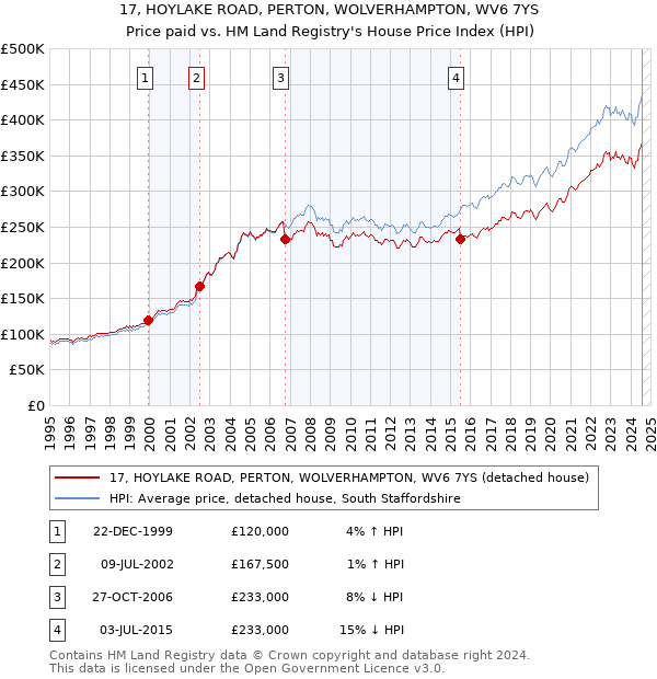 17, HOYLAKE ROAD, PERTON, WOLVERHAMPTON, WV6 7YS: Price paid vs HM Land Registry's House Price Index