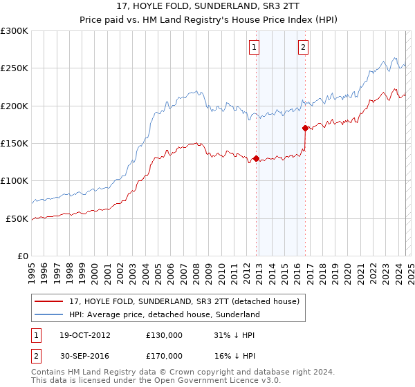 17, HOYLE FOLD, SUNDERLAND, SR3 2TT: Price paid vs HM Land Registry's House Price Index