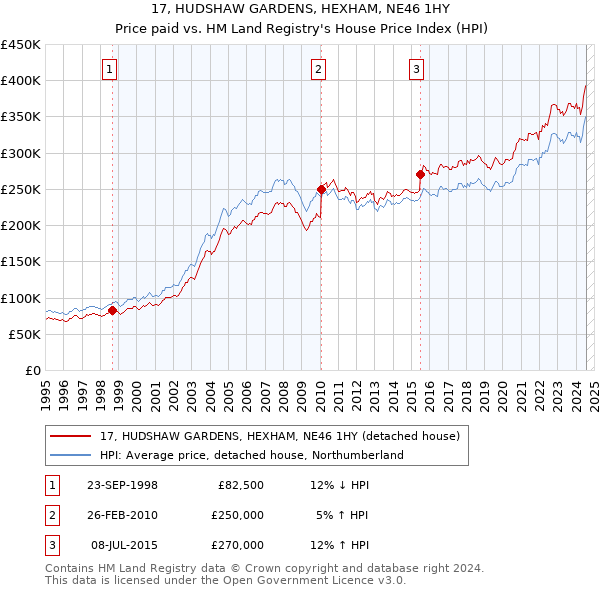 17, HUDSHAW GARDENS, HEXHAM, NE46 1HY: Price paid vs HM Land Registry's House Price Index