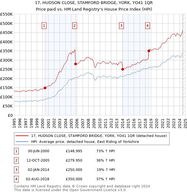 17, HUDSON CLOSE, STAMFORD BRIDGE, YORK, YO41 1QR: Price paid vs HM Land Registry's House Price Index