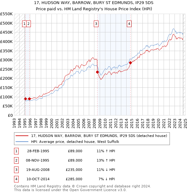 17, HUDSON WAY, BARROW, BURY ST EDMUNDS, IP29 5DS: Price paid vs HM Land Registry's House Price Index