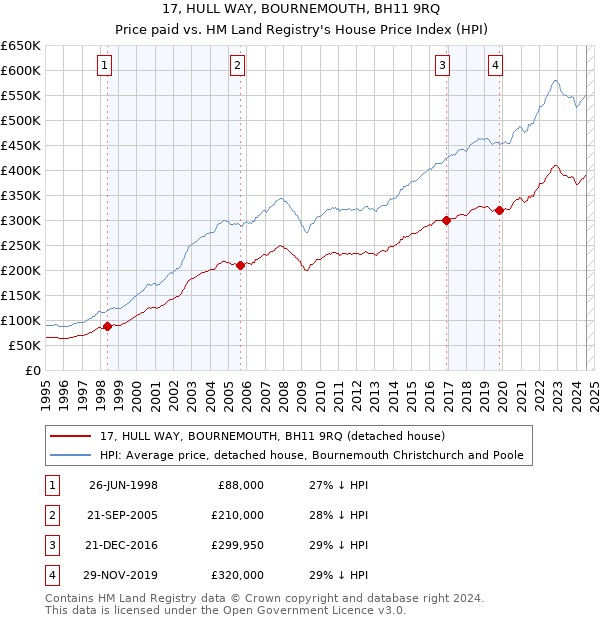 17, HULL WAY, BOURNEMOUTH, BH11 9RQ: Price paid vs HM Land Registry's House Price Index